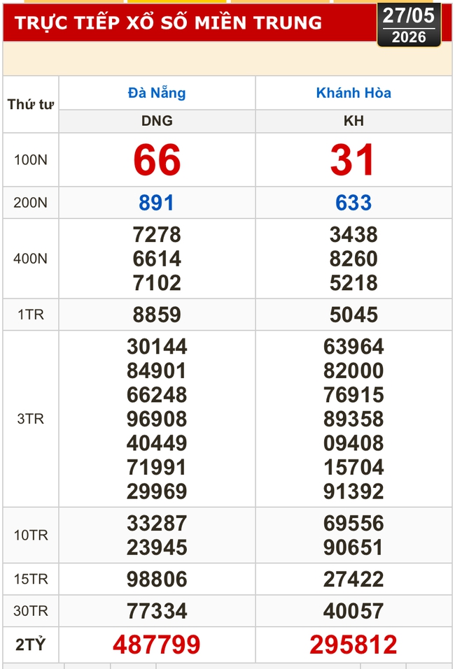Kết quả xổ số miền Bắc, xổ số miền Trung h&ocirc;m nay, 27-5: Đ&agrave; Nẵng, Kh&aacute;nh H&ograve;a, Bắc Ninh - Ảnh 1.