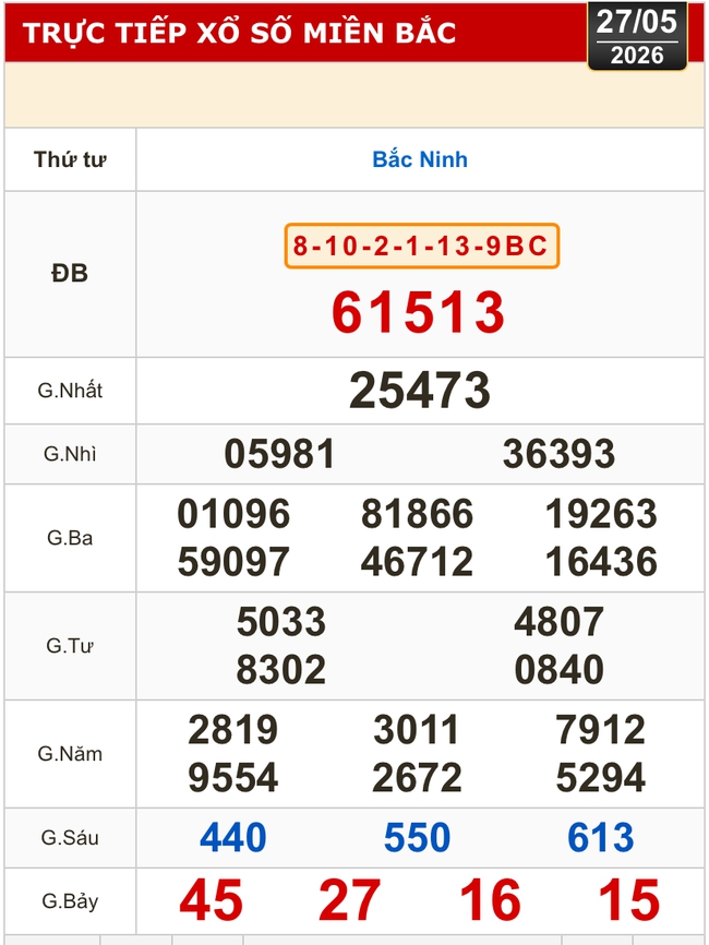 Kết quả xổ số miền Bắc, xổ số miền Trung h&ocirc;m nay, 27-5: Đ&agrave; Nẵng, Kh&aacute;nh H&ograve;a, Bắc Ninh - Ảnh 2.