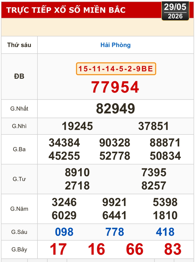 Kết quả xổ số miền Bắc, xổ số miền Trung h&ocirc;m nay, 29-5: Gia Lai, Ninh Thuận, Hải Ph&ograve;ng - Ảnh 1.