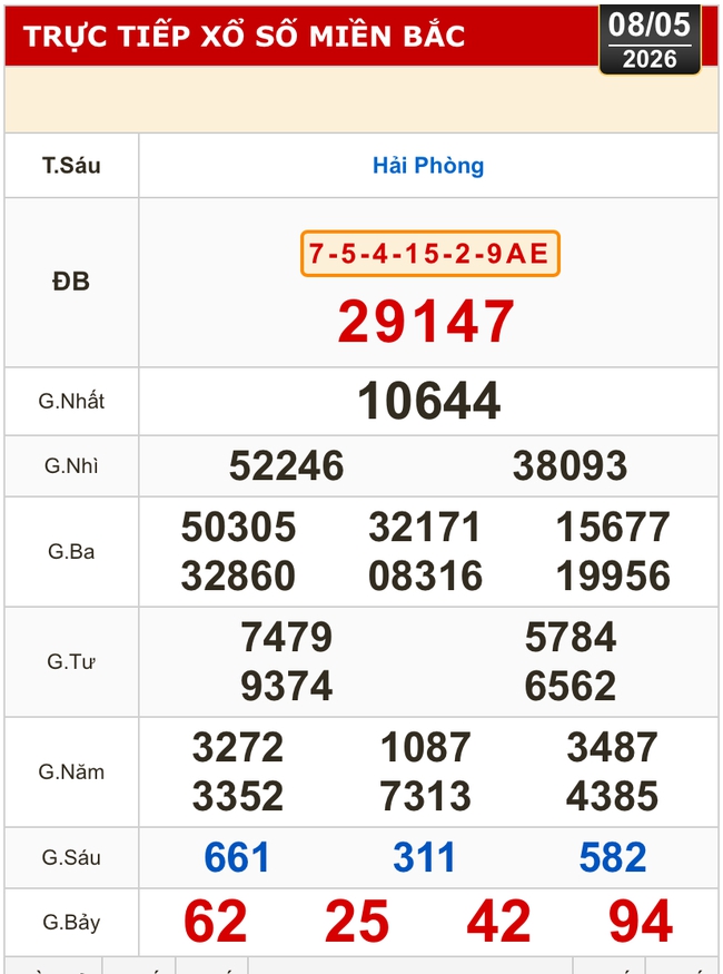 Kết quả xổ số miền Bắc, xổ số miền Trung h&ocirc;m nay, 8-5: Gia Lai, Ninh Thuận, Hải Ph&ograve;ng - Ảnh 1.