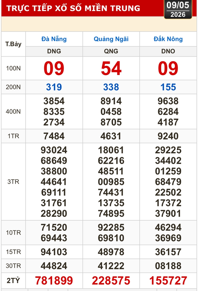 Kết quả xổ số miền Bắc, miền Trung h&ocirc;m nay, 9-5: Đ&agrave; Nẵng, Quảng Ng&atilde;i, Đắk N&ocirc;ng, Nam Định - Ảnh 1.