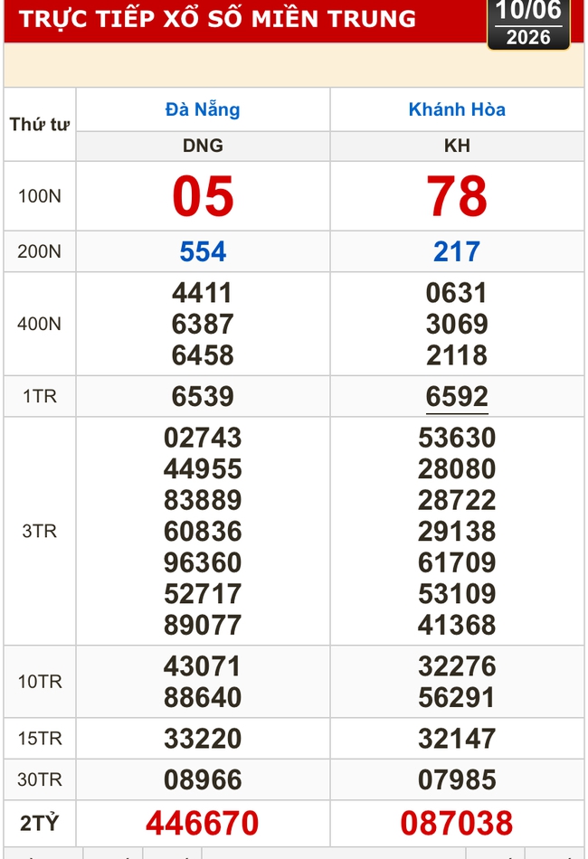 Kết quả xổ số miền Bắc, xổ số miền Trung h&ocirc;m nay, 10-6: Đ&agrave; Nẵng, Kh&aacute;nh H&ograve;a, Bắc Ninh - Ảnh 1.