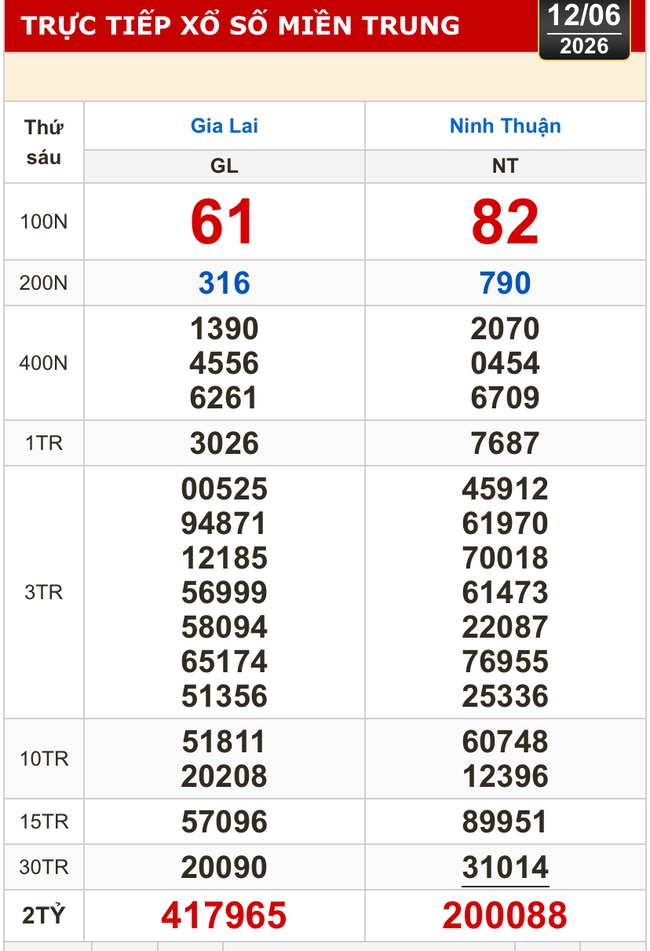Kết quả xổ số miền Bắc, xổ số miền Trung h&ocirc;m nay, 12-6: Gia Lai, Ninh Thuận, Hải Ph&ograve;ng - Ảnh 2.