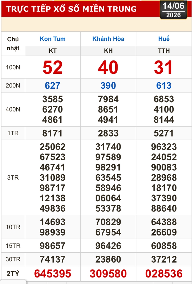 Kết quả xổ số miền Bắc, miền Trung hôm nay, 14-6: Khánh Hòa, Kon Tum, Huế, Thái Bình - Ảnh 1.
