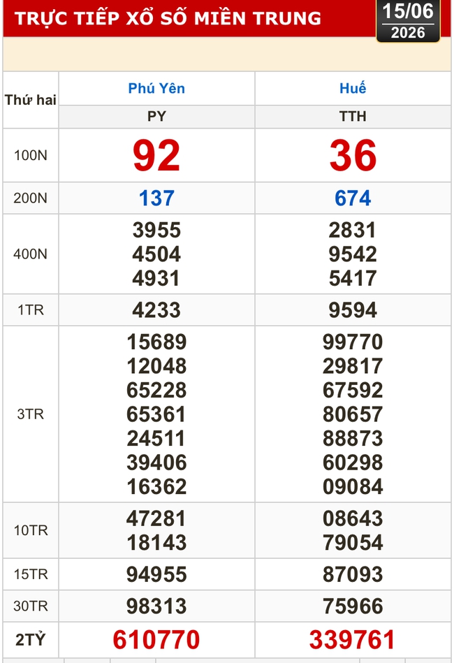 Kết quả xổ số miền Bắc, miền Trung h&ocirc;m nay, 15-6: H&agrave; Nội, Huế, Ph&uacute; Y&ecirc;n - Ảnh 1.