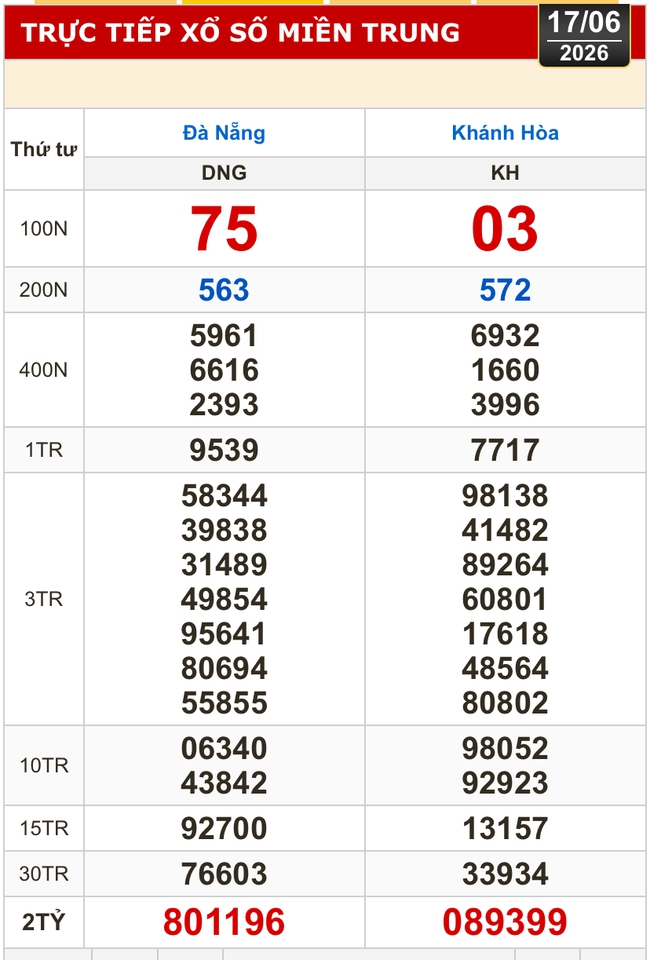 Kết quả xổ số miền Bắc, xổ số miền Trung h&ocirc;m nay, 17-6: Đ&agrave; Nẵng, Kh&aacute;nh H&ograve;a, Bắc Ninh - Ảnh 1.