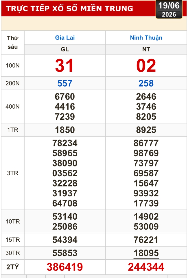 Kết quả xổ số miền Bắc, xổ số miền Trung h&ocirc;m nay, 19-6: Gia Lai, Ninh Thuận, Hải Ph&ograve;ng - Ảnh 1.