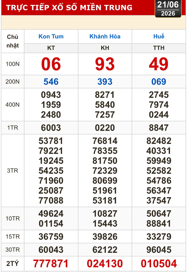 Kết quả xổ số miền Bắc, miền Trung h&ocirc;m nay, 21-6: Kh&aacute;nh H&ograve;a, Kon Tum, Huế, Th&aacute;i B&igrave;nh - Ảnh 1.