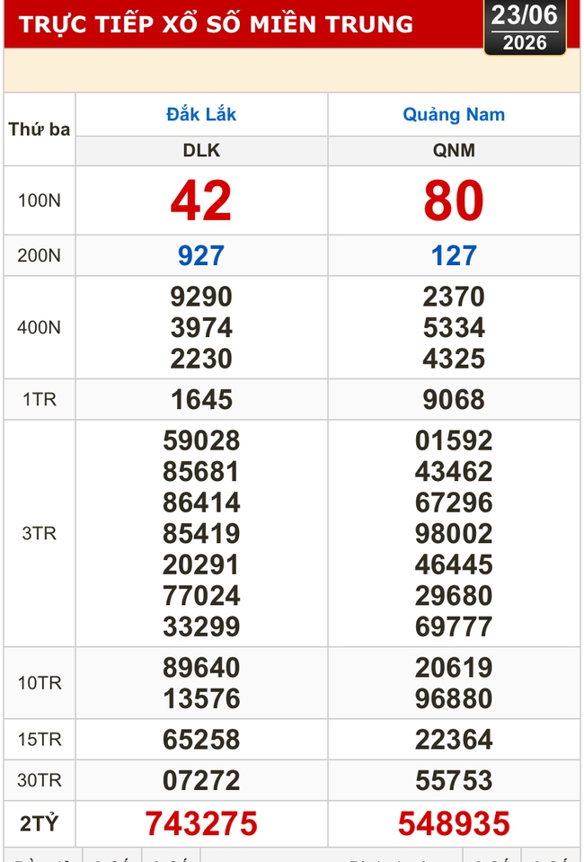 Kết quả xổ số miền Bắc, xổ số miền Trung h&ocirc;m nay, 23-6: Đắk Lắk, Quảng Nam, Quảng Ninh - Ảnh 1.