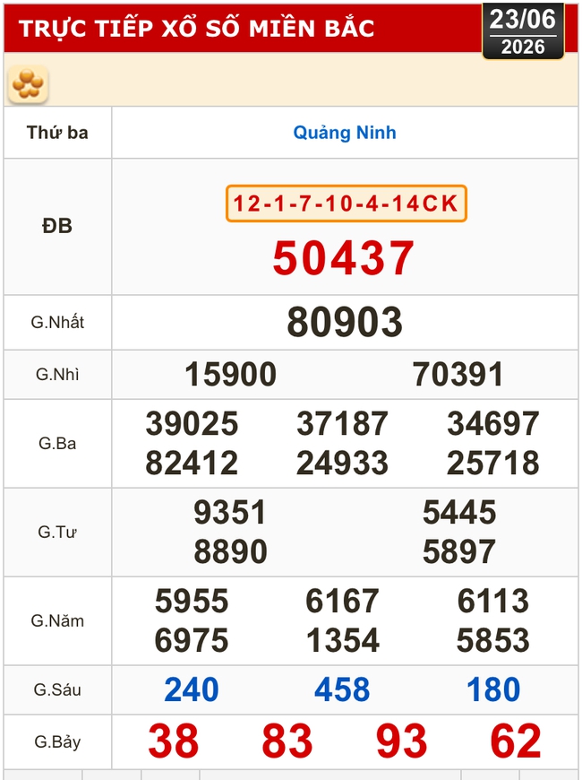 Kết quả xổ số miền Bắc, xổ số miền Trung h&ocirc;m nay, 23-6: Đắk Lắk, Quảng Nam, Quảng Ninh - Ảnh 2.