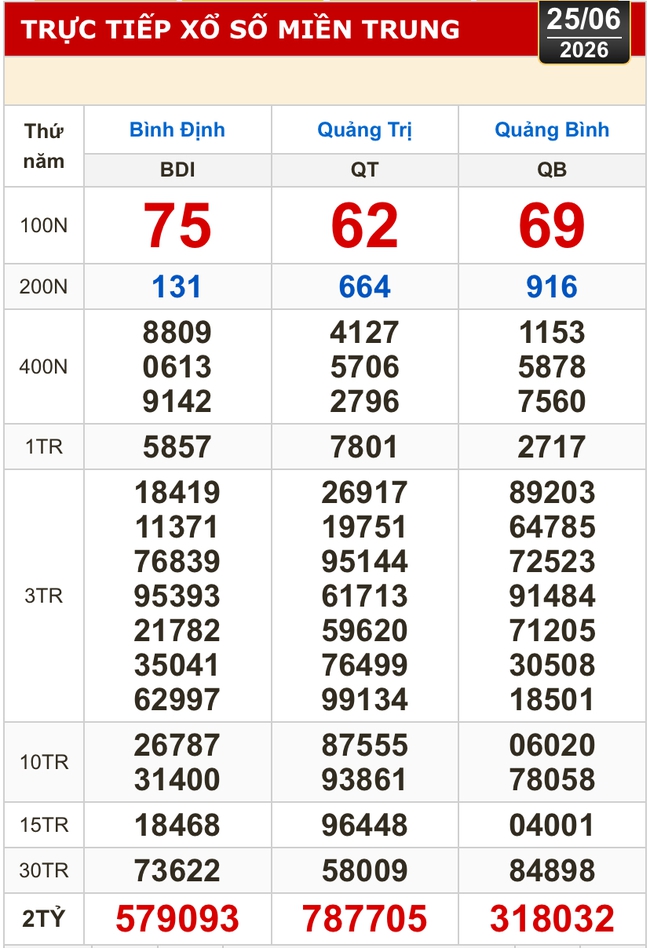 Kết quả xổ số miền Bắc, xổ số miền Trung h&ocirc;m nay, 25-6: B&igrave;nh Định, Quảng Trị, Quảng B&igrave;nh, H&agrave; Nội - Ảnh 1.