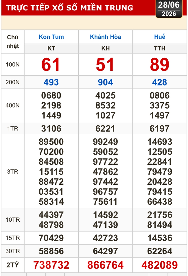 Kết quả xổ số miền Bắc, miền Trung h&ocirc;m nay, 28-6: Kh&aacute;nh H&ograve;a, Kon Tum, Huế, Th&aacute;i B&igrave;nh - Ảnh 1.