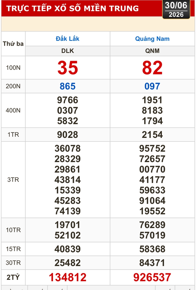 Kết quả xổ số miền Bắc, xổ số miền Trung h&ocirc;m nay, 30-6: Đắk Lắk, Quảng Nam, Quảng Ninh - Ảnh 1.