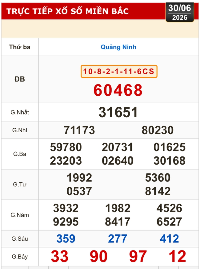 Kết quả xổ số miền Bắc, xổ số miền Trung h&ocirc;m nay, 30-6: Đắk Lắk, Quảng Nam, Quảng Ninh - Ảnh 2.