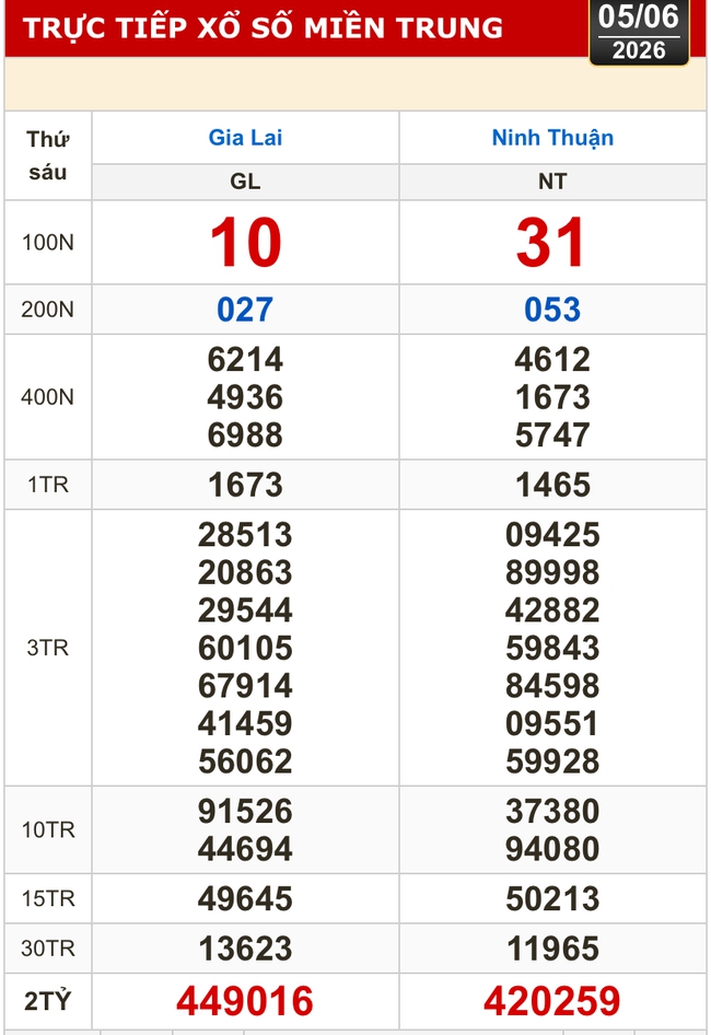 Kết quả xổ số miền Bắc, xổ số miền Trung h&ocirc;m nay, 5-6: Gia Lai, Ninh Thuận, Hải Ph&ograve;ng - Ảnh 1.