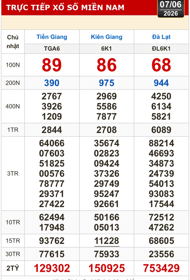 Kết quả xổ số h&ocirc;m nay, 7-6: Xổ số miền Nam - Tiền Giang, Ki&ecirc;n Giang, L&acirc;m Đồng - Ảnh 1.