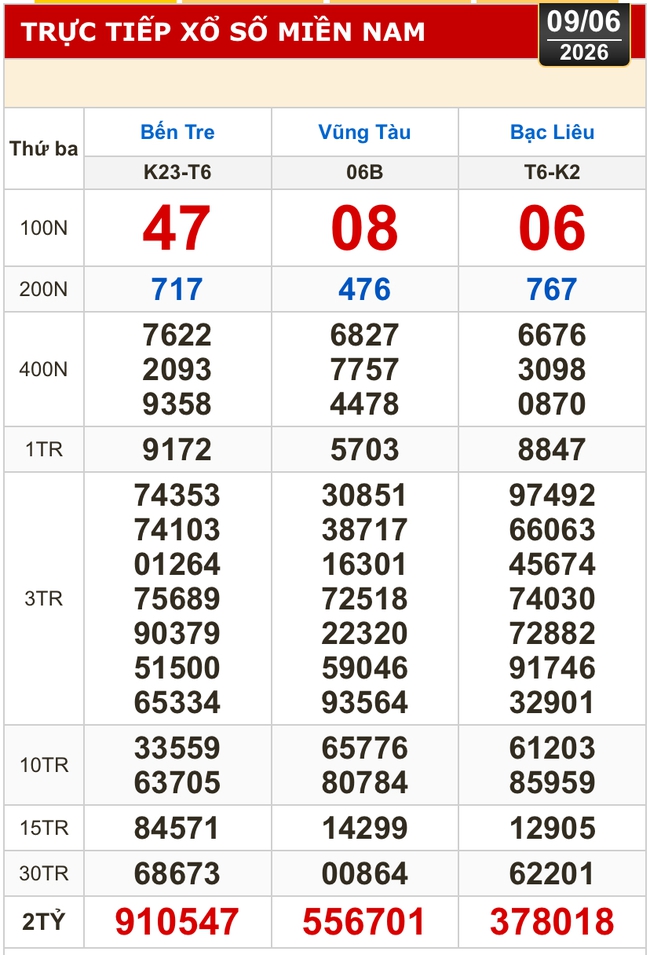 Kết quả xổ số miền Nam h&ocirc;m nay, 9-6: Bến Tre, B&agrave; Rịa - Vũng T&agrave;u, Bạc Li&ecirc;u - Ảnh 1.
