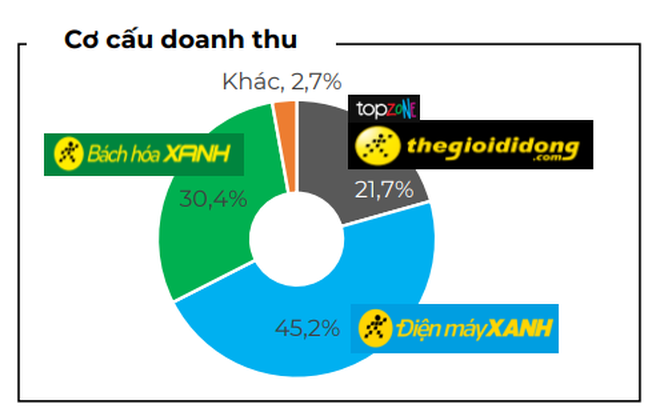 Lùm xùm vụ bán giá đỗ ngâm hóa chất: Quy mô chuỗi Bách Hóa Xanh lớn cỡ nào, kinh doanh ra sao?- Ảnh 1.