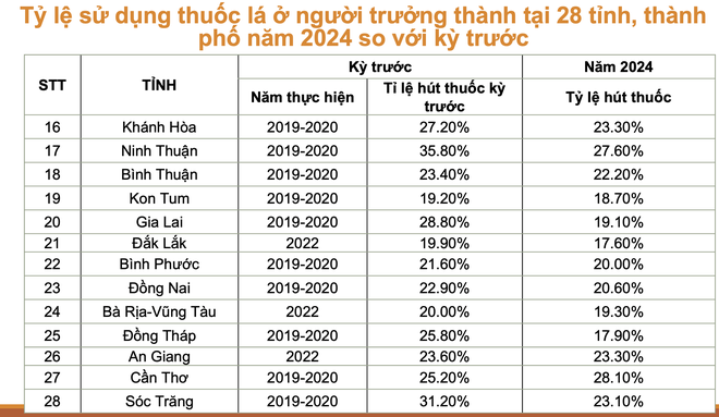 Công bố khảo sát lớn nhất về sử dụng các sản phẩm thuốc lá- Ảnh 4.