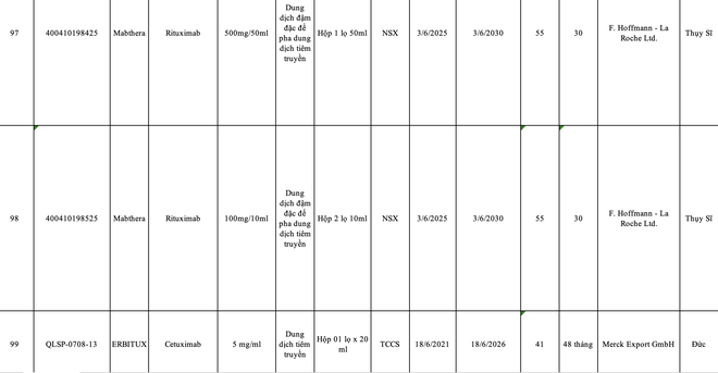Thuốc ung thư vừa được cấp phép điều trị bệnh gì, giá ra sao? - Ảnh 2.