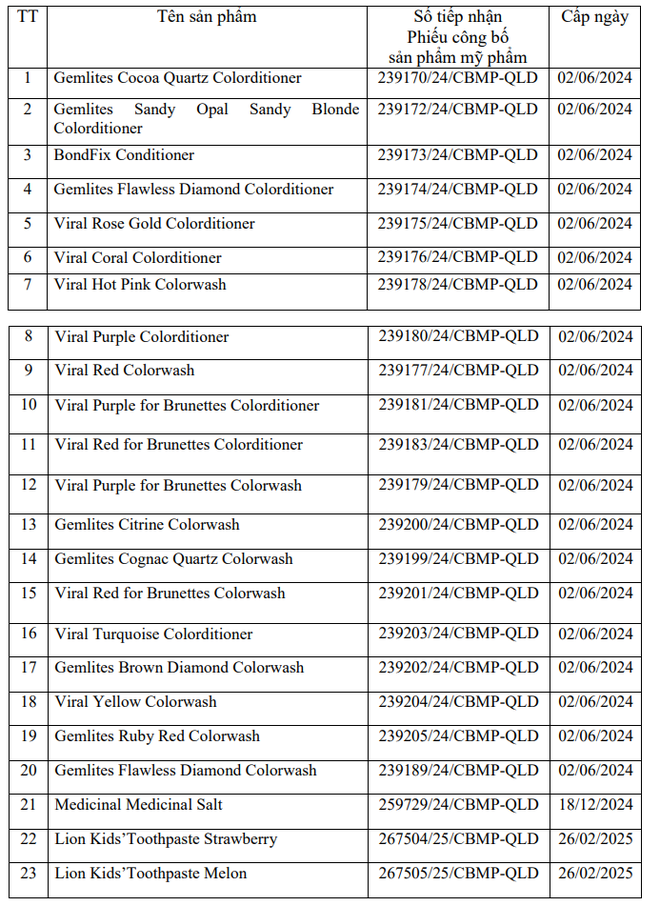 Bộ Y tế thu hồi 45 loại mỹ phẩm, kem đánh răng nhiều người Việt hay dùng - Ảnh 2.