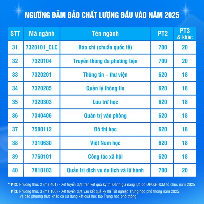 Những ngành có điểm sàn cao nhất Trường ĐH Khoa học Xã hội và Nhân văn 2025 - Ảnh 5.