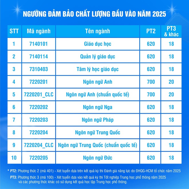 Những ngành có điểm sàn cao nhất Trường ĐH Khoa học Xã hội và Nhân văn 2025 - Ảnh 2.