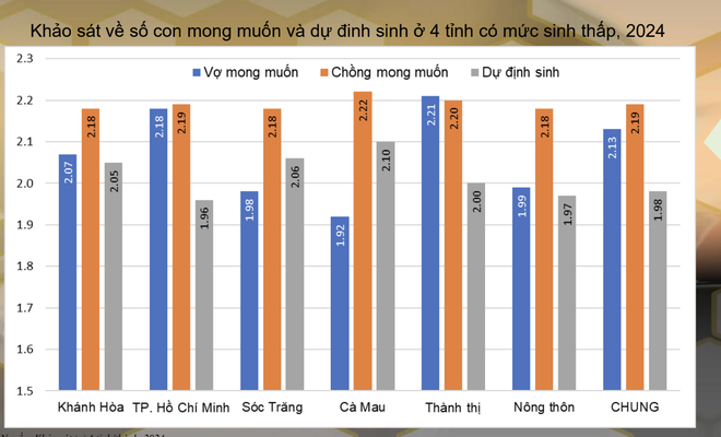 Mức sinh ở Việt Nam đang thay đổi thế nào? - Ảnh 7.