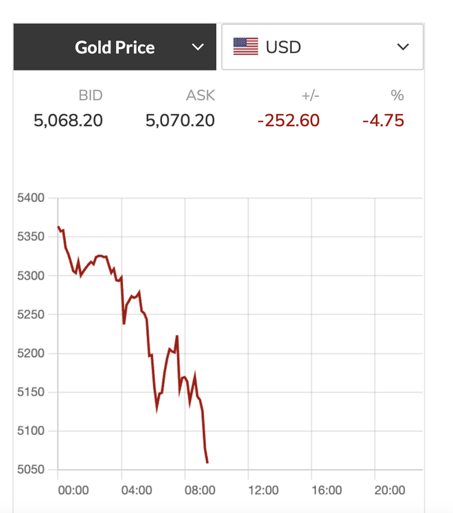 Gi&aacute; v&agrave;ng , bạc lao dốc Kh&ocirc;ng phanh tối 3 - 3: Thị trường t&agrave;i ch&iacute;nh bất ổn - Ảnh 2.