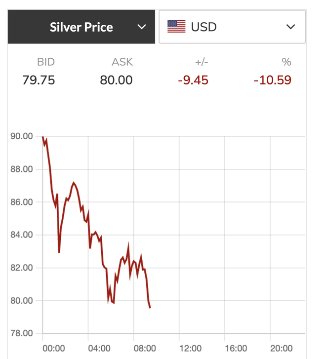 Gi&aacute; v&agrave;ng , bạc lao dốc Kh&ocirc;ng phanh tối 3 - 3: Thị trường t&agrave;i ch&iacute;nh bất ổn - Ảnh 3.