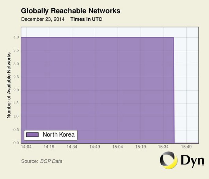 Phần màu tím tượng trưng cho hệ thống mạng Internet đang hoạt động tại Triều Tiên, hiện đã biến mất. Ảnh: Dyn Research