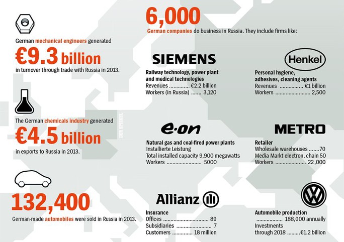 Graphic: Stats on German companies in Russia