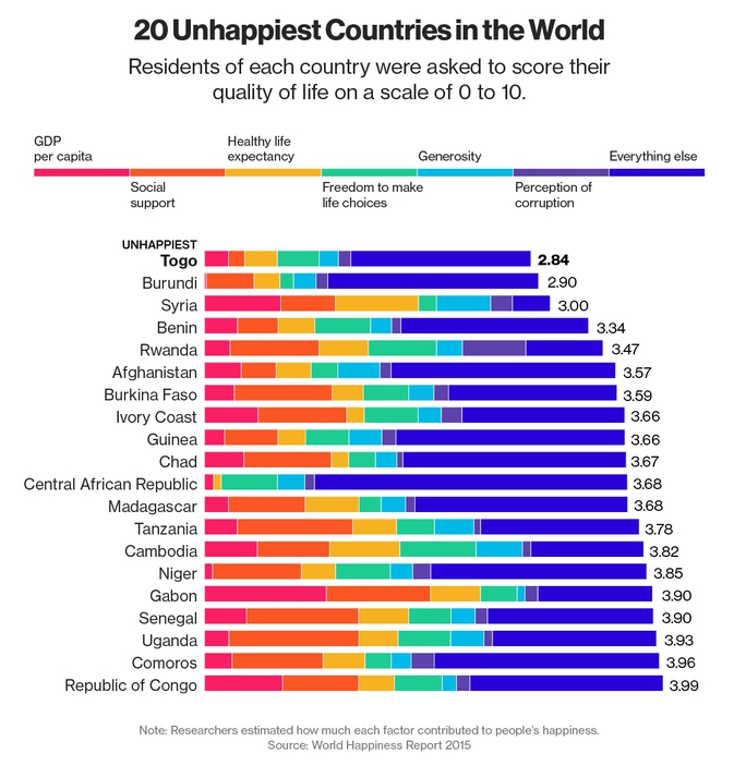 20 quốc gia bất hạnh nhất thế giới. Ảnh: World Happiness Report 2015