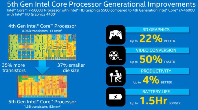 Intel ra mắt bộ xử lý Intel Core thế hệ thứ 5