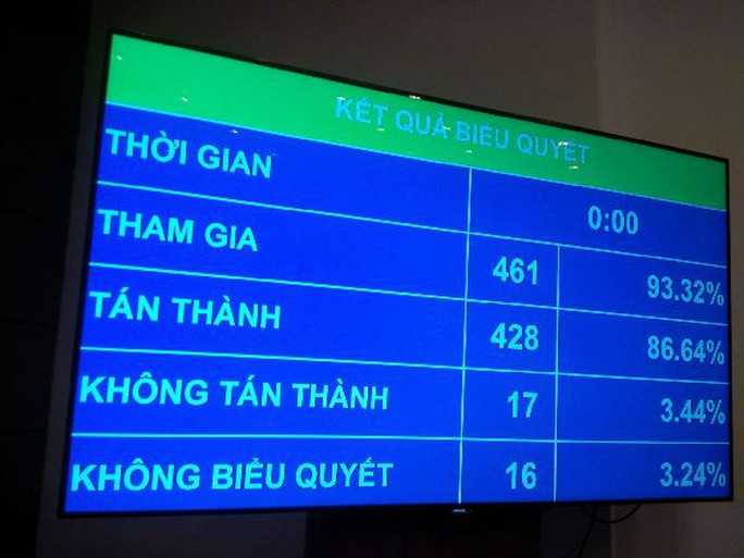 Kết quả bỏ phiếu - Ảnh chụp qua màn hình Kết quả bỏ phiếu - Ảnh chụp qua màn hình