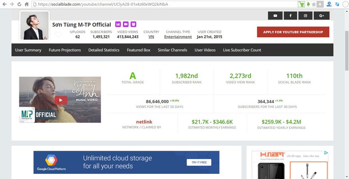 Kênh YouTube của Sơn Tùng M-TP đang có lượng người đăng ký theo dõi rất cao
