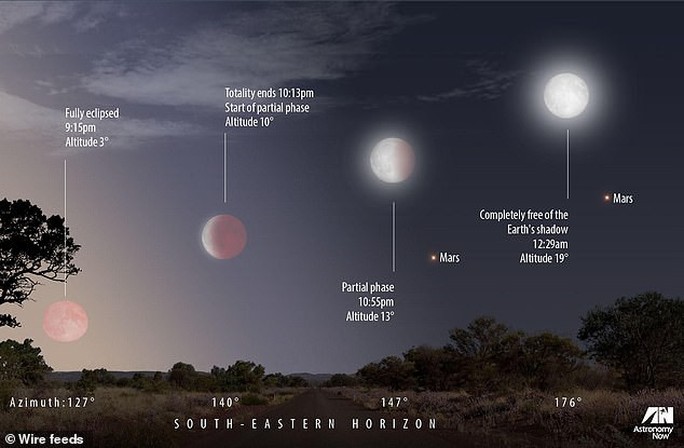 Sao Hỏa tỏa sáng cùng với trăng máu dài nhất thế kỷ - Ảnh 1.