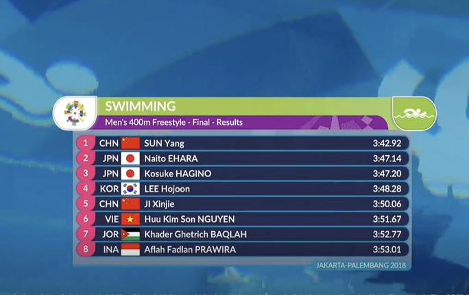 Trực tiếp ASIAD ngày 21-8: Ánh Viên mất huy chương đồng Incheon 2014 - Ảnh 3.