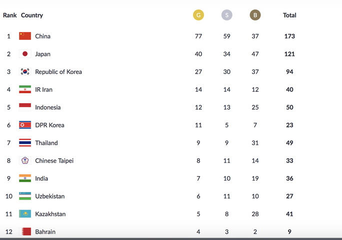 Trực tiếp ASIAD ngày 26-8: Lê Tú Chinh dừng bước ở bán kết 100m - Ảnh 9.