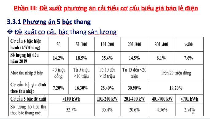 Giá bán lẻ điện sinh hoạt bậc thang được đề xuất điều chỉnh còn 5 bậc - Ảnh 1.
