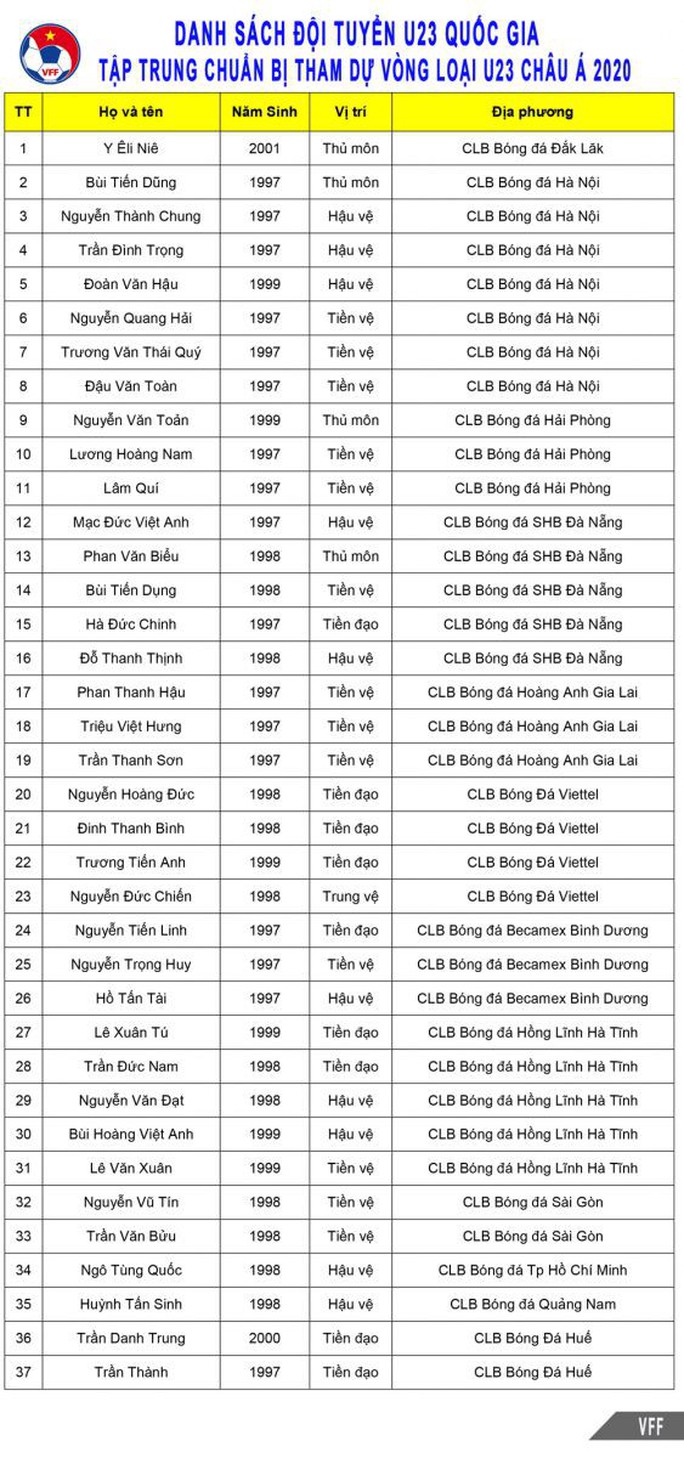 HLV Park Hang-seo gọi 37 cầu thủ, vẫn có Hà Đức Chinh - Ảnh 2.