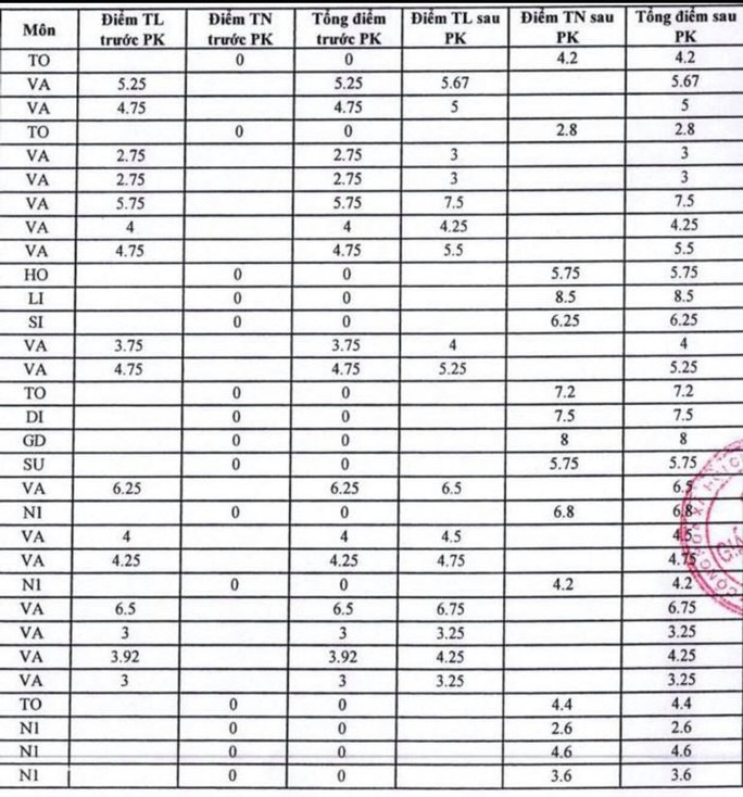 Bộ GD-ĐT nói gì về 58 bài thi THPT từ 0 lên 2-8,75 điểm sau phúc khảo ở Tây Ninh? - Ảnh 1.