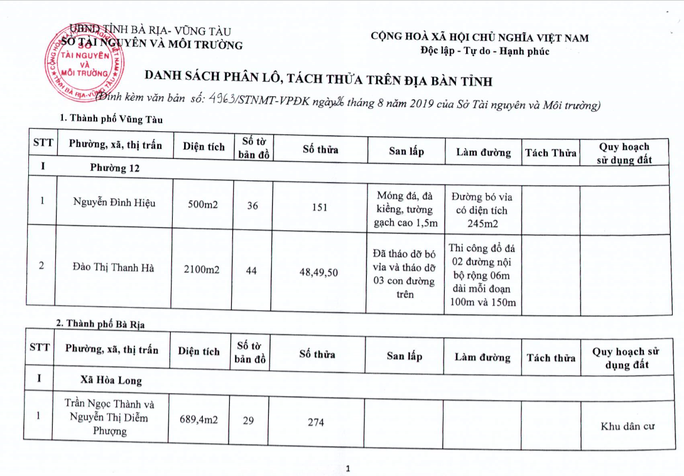 Bà Rịa-Vũng Tàu: Công khai 196 dự án phân lô, bán nền - Ảnh 1. Bà Rịa-Vũng Tàu: Công khai 196 dự án phân lô, bán nền - Ảnh 1.