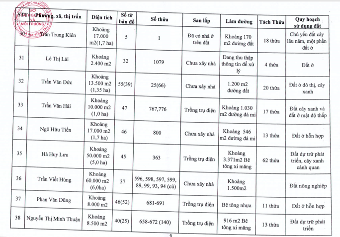 Bà Rịa-Vũng Tàu: Công khai 196 dự án phân lô, bán nền - Ảnh 9. Bà Rịa-Vũng Tàu: Công khai 196 dự án phân lô, bán nền - Ảnh 9.