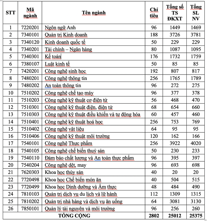 Điểm chuẩn vào Trường ĐH Công nghiệp thực phẩm có thể tăng 0,5-2 điểm - Ảnh 2.