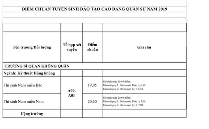 Điểm chuẩn các trường quân đội tăng từ 1-3 điểm - Ảnh 4. Điểm chuẩn các trường quân đội tăng từ 1-3 điểm - Ảnh 4.