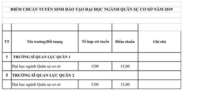 Điểm chuẩn các trường quân đội tăng từ 1-3 điểm - Ảnh 6. Điểm chuẩn các trường quân đội tăng từ 1-3 điểm - Ảnh 6.