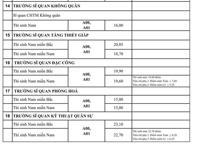 Điểm chuẩn các trường quân đội tăng từ 1-3 điểm - Ảnh 7. Điểm chuẩn các trường quân đội tăng từ 1-3 điểm - Ảnh 7.