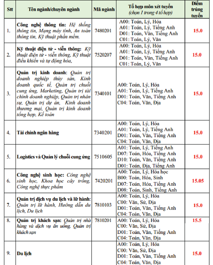 Trường ĐH Kinh tế - Luật, Nông lâm, Văn Hiến công bố điểm chuẩn - Ảnh 5.