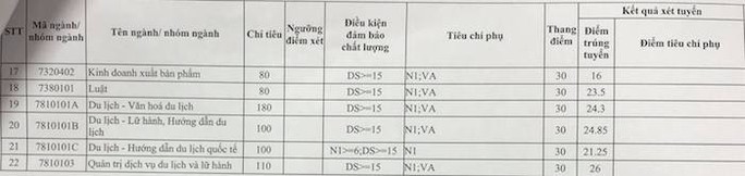 Học viện Báo chí có điểm chuẩn cao nhất lên đến 34 điểm - Ảnh 3.